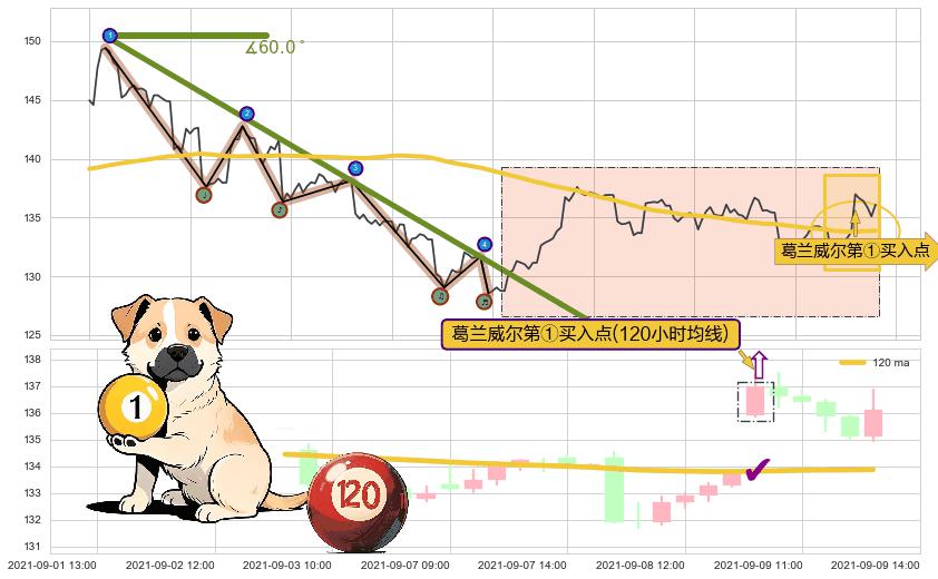 葛兰威尔第①买入点+【金山谷】买入点+【金蜘蛛】买入点+【旱地拔葱】买入点+【蛟龙出海】买入点+【高山滑雪】买入点 ➕ 趋势线